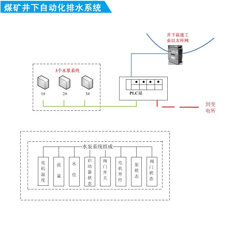煤礦井下自動(dòng)化排水系統(tǒng)(中央水泵房自動(dòng)化系統(tǒng))
