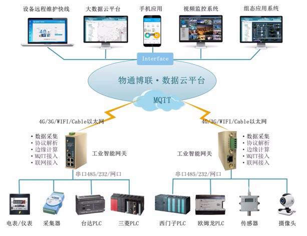 西門子PLC遠程監控與數據采集方案