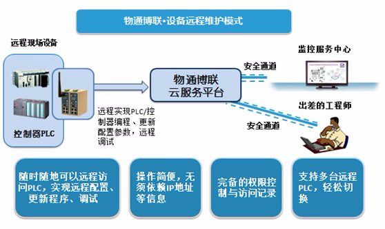 西門子/三菱/歐姆龍PLC遠程上下載程序