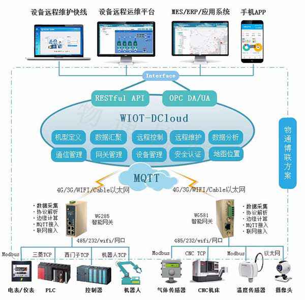 物通博聯?profinet協議轉MQTT網關（產品）