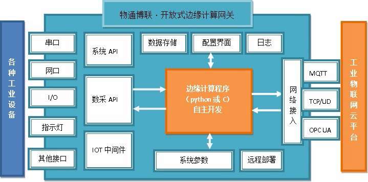 開放式邊緣計算網關應用解決方案