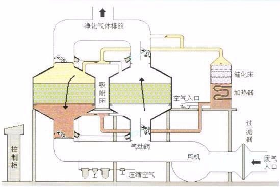 催化燃燒設備工作原理圖，直供山西催化燃燒設備生產廠家