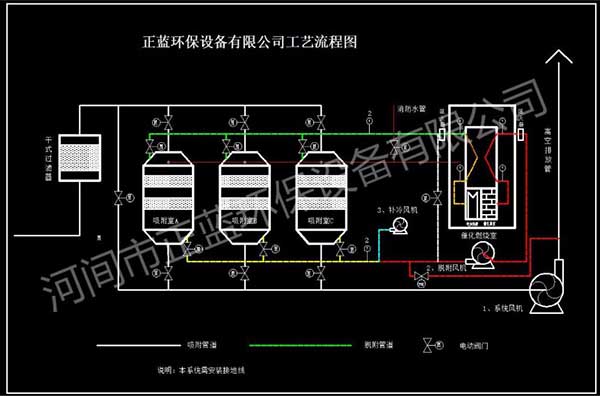 催化燃燒工作原理圖，催化燃燒設備性能特點